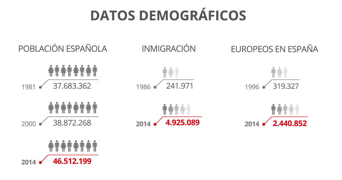 Datos demográficos