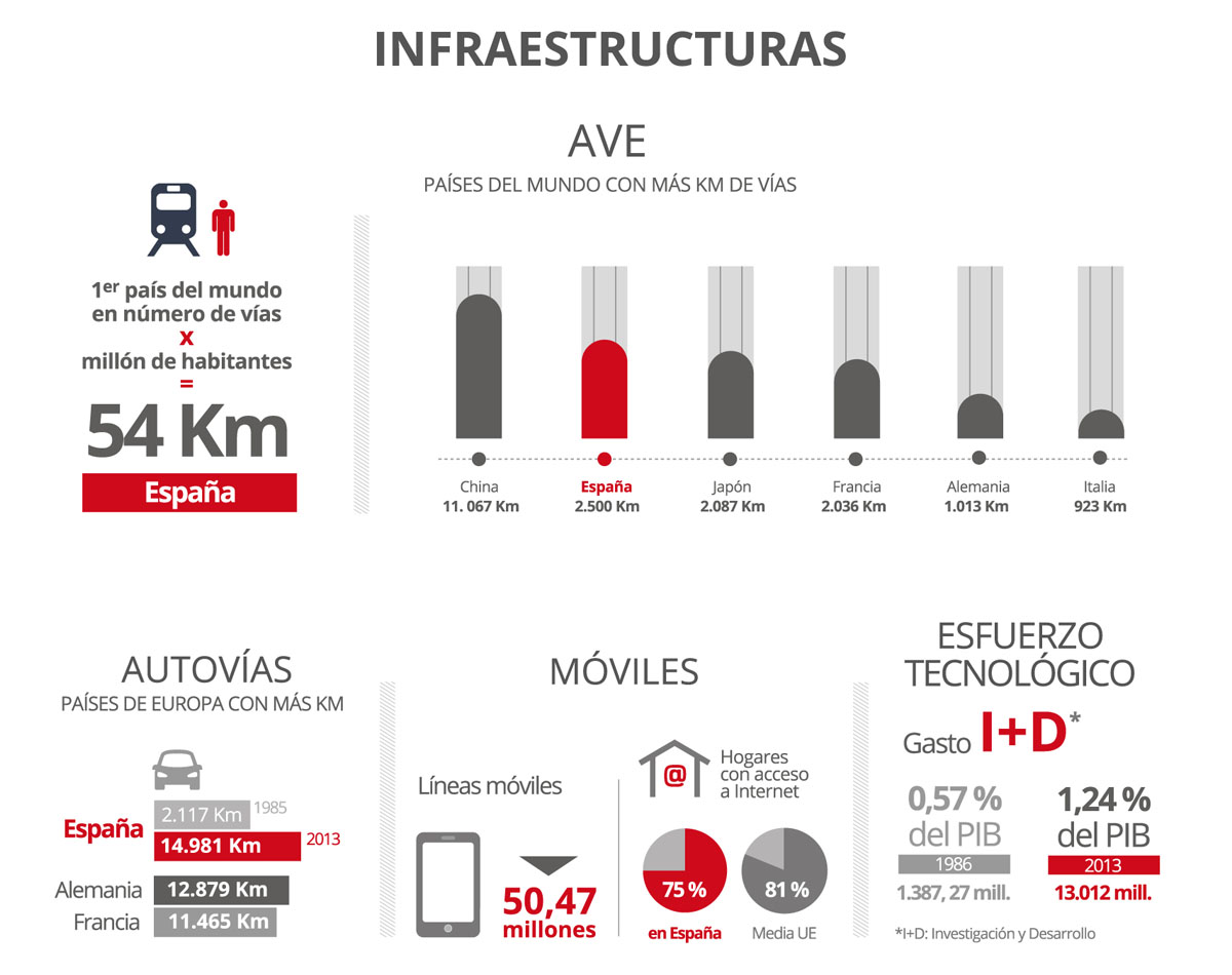 Datos de Infraestructuras