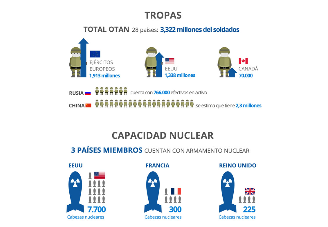 Tropas de los países miembros y capacidad nuclear. 3 países miembros cuentan con cabezas nucleares